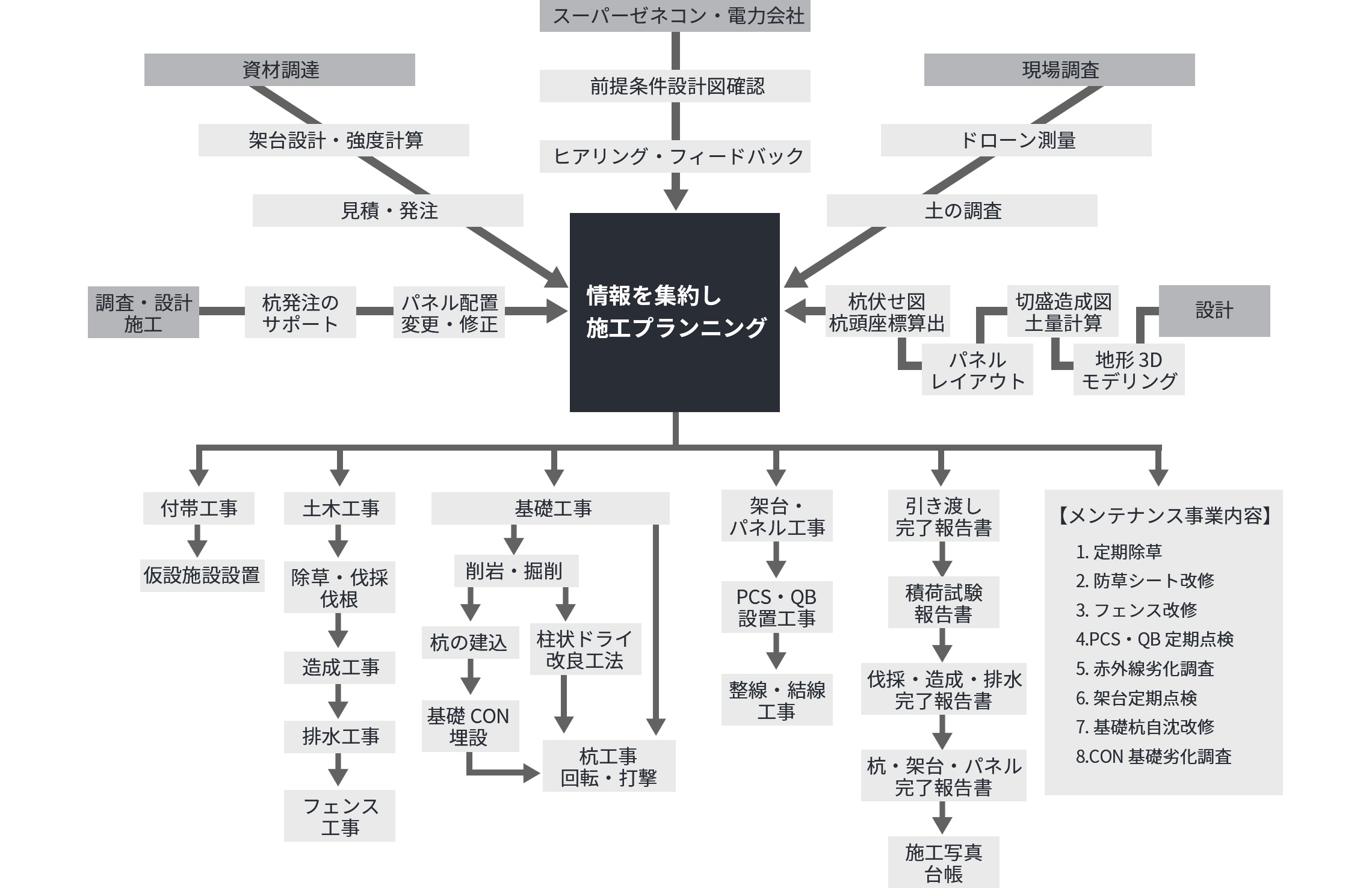 プランニングフロー